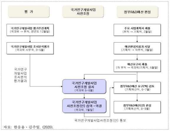 김대중 정부(국과위) 출범 이후 정부연구개발예산의 편성과정