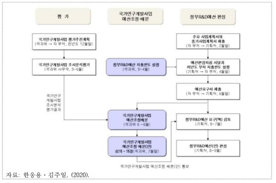 노무현 정부(과학기술본부) 출범 이후 정부연구개발예산의 편성과정