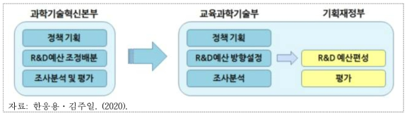 이명박 정부 시기 연구개발 종합조정 기능의 분산