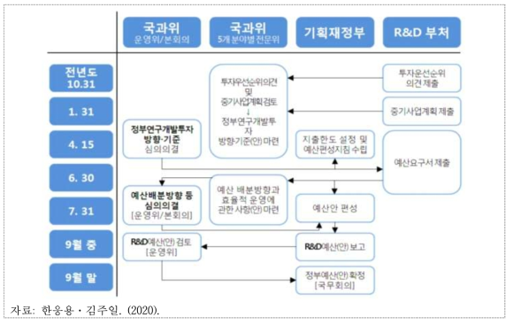 이명박 정부 출범이후 정부연구개발예산의 편성과정