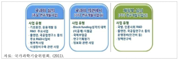 국과위와 재정부 간 예산배분·조정 대상사업 범위