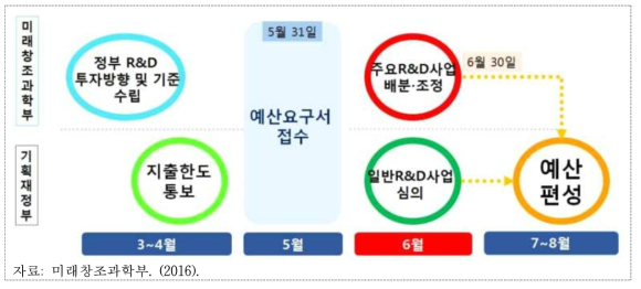 미래부와 기재부 간 정부연구개발예산 편성과정 흐름도