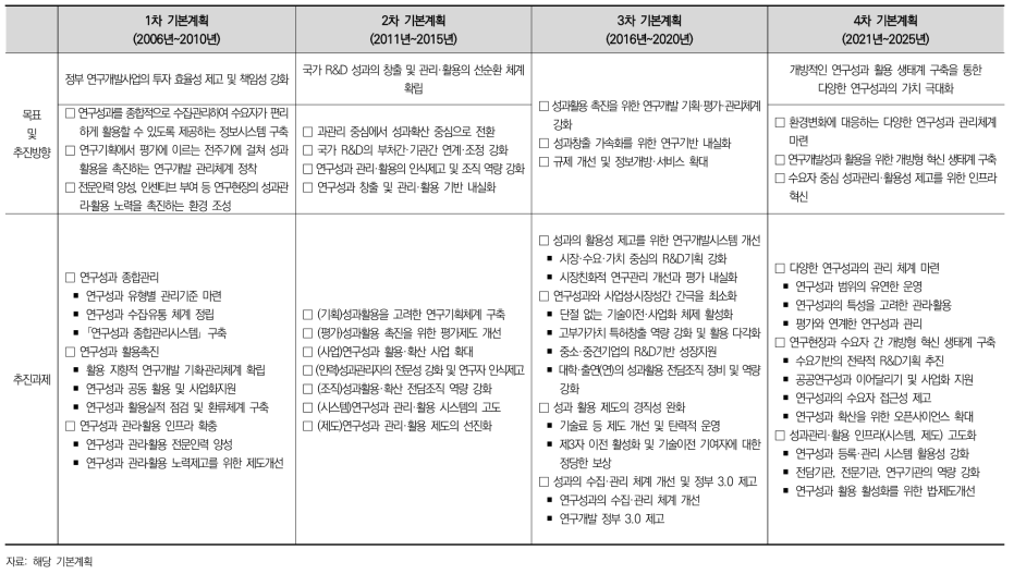 연구성과 관리‧활용 기본계획의 주요 내용