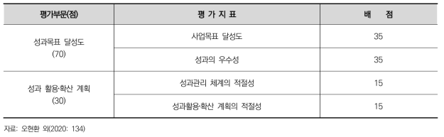 사업평가 종료평가 자체평가 지표 및 배점