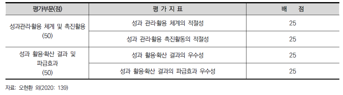 사업평가 추적평가 자체평가 지표 및 배점