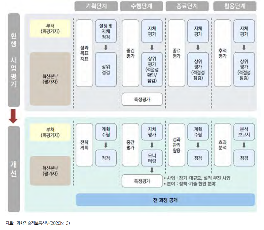 4차 성과평가 기본계획에 따른 사업평가제도의 변화