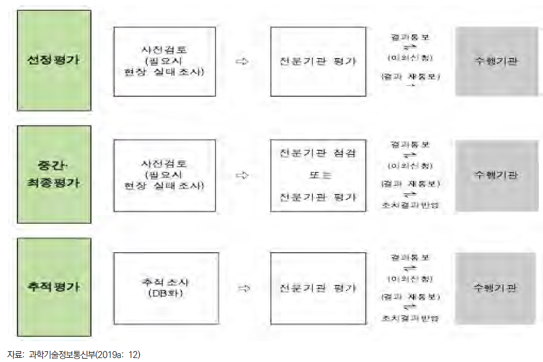 과제평가의 체계