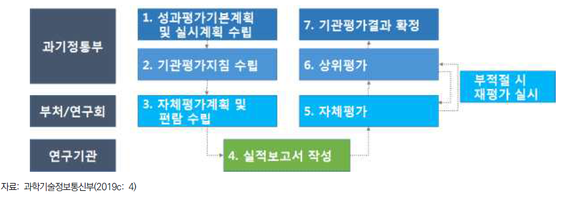 기관평가 종합평가 체계