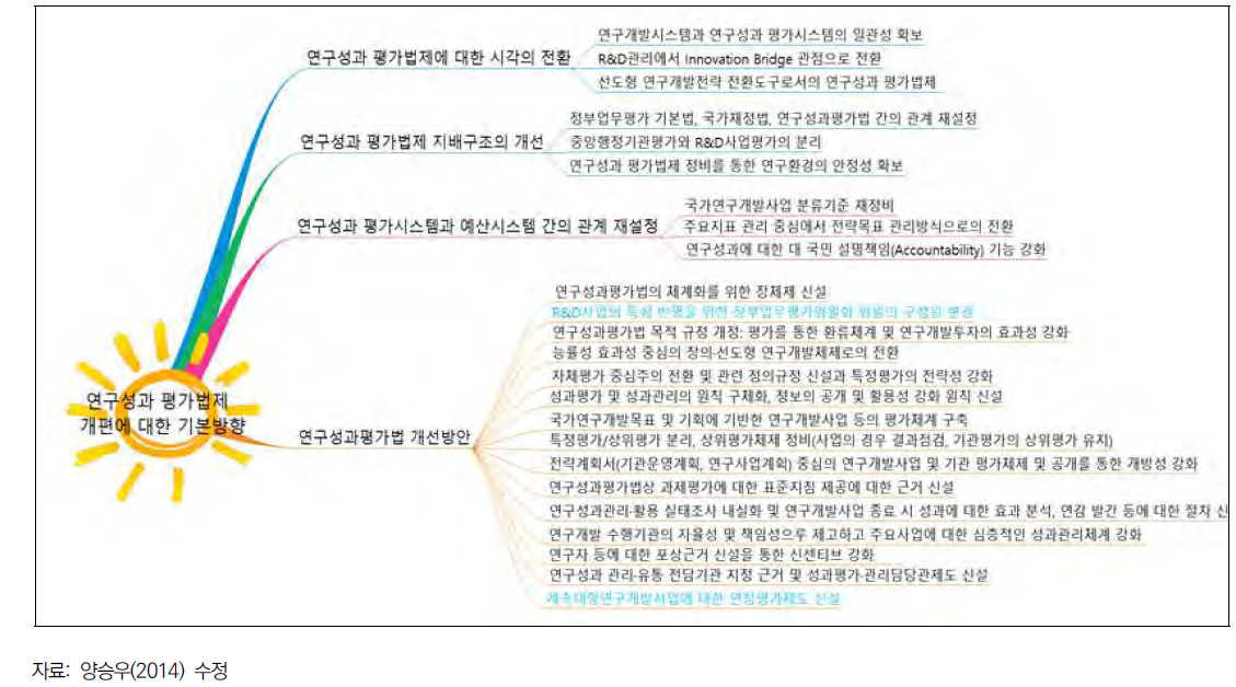 국가연구개발 성과평가 법제 개편 방향