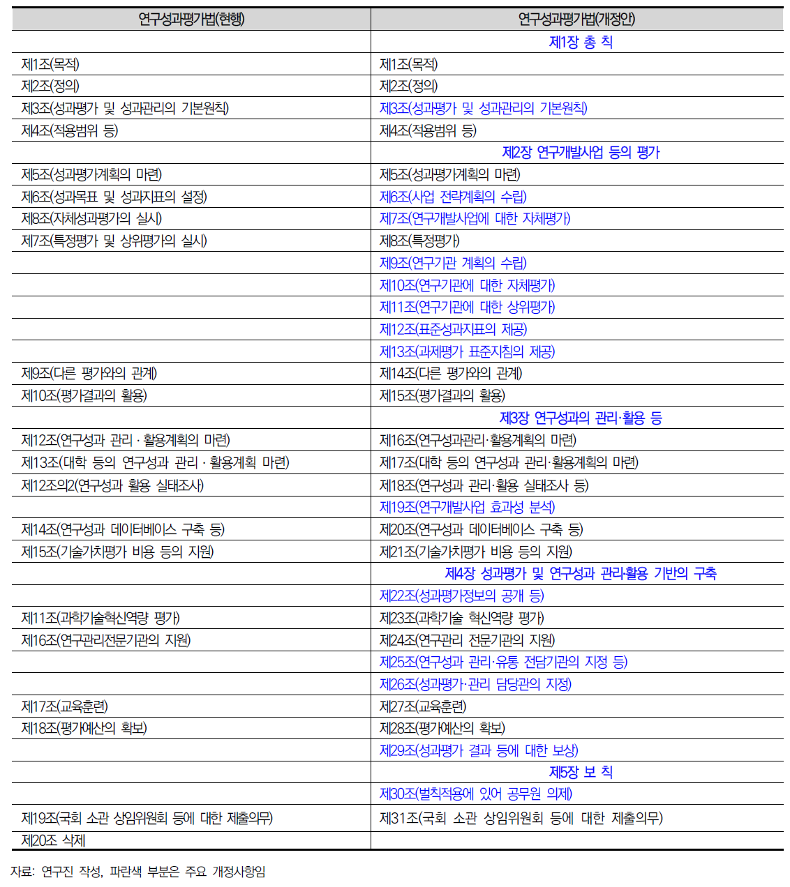 연구성과평가법 개정안의 구조도