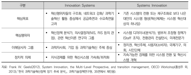 혁신시스템과 시스템혁신의 비교