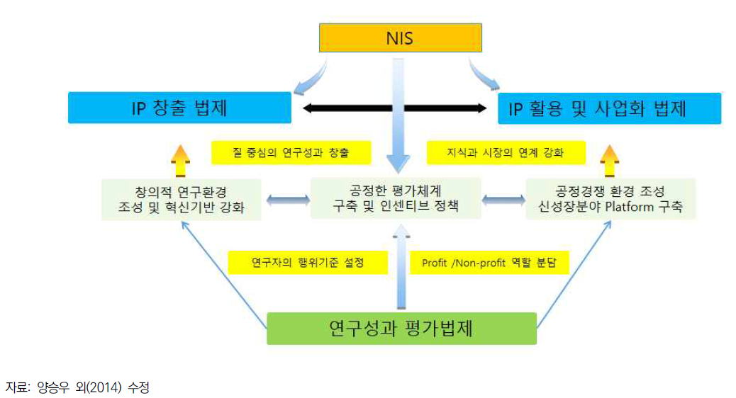 연구개발시스템상 연구성과 평가법제의 역할