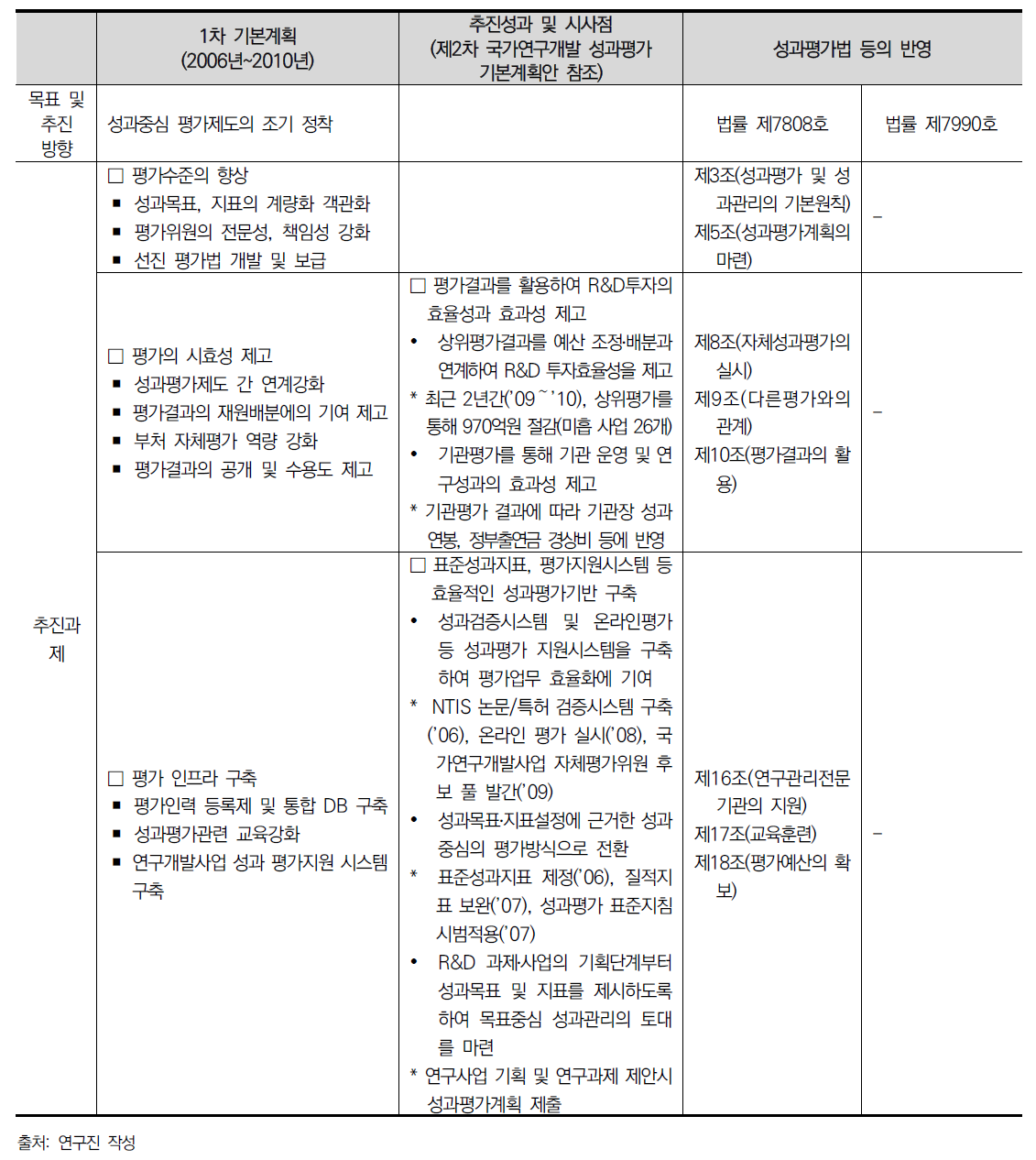 제1차 국가연구개발사업 성과평가 기본계획