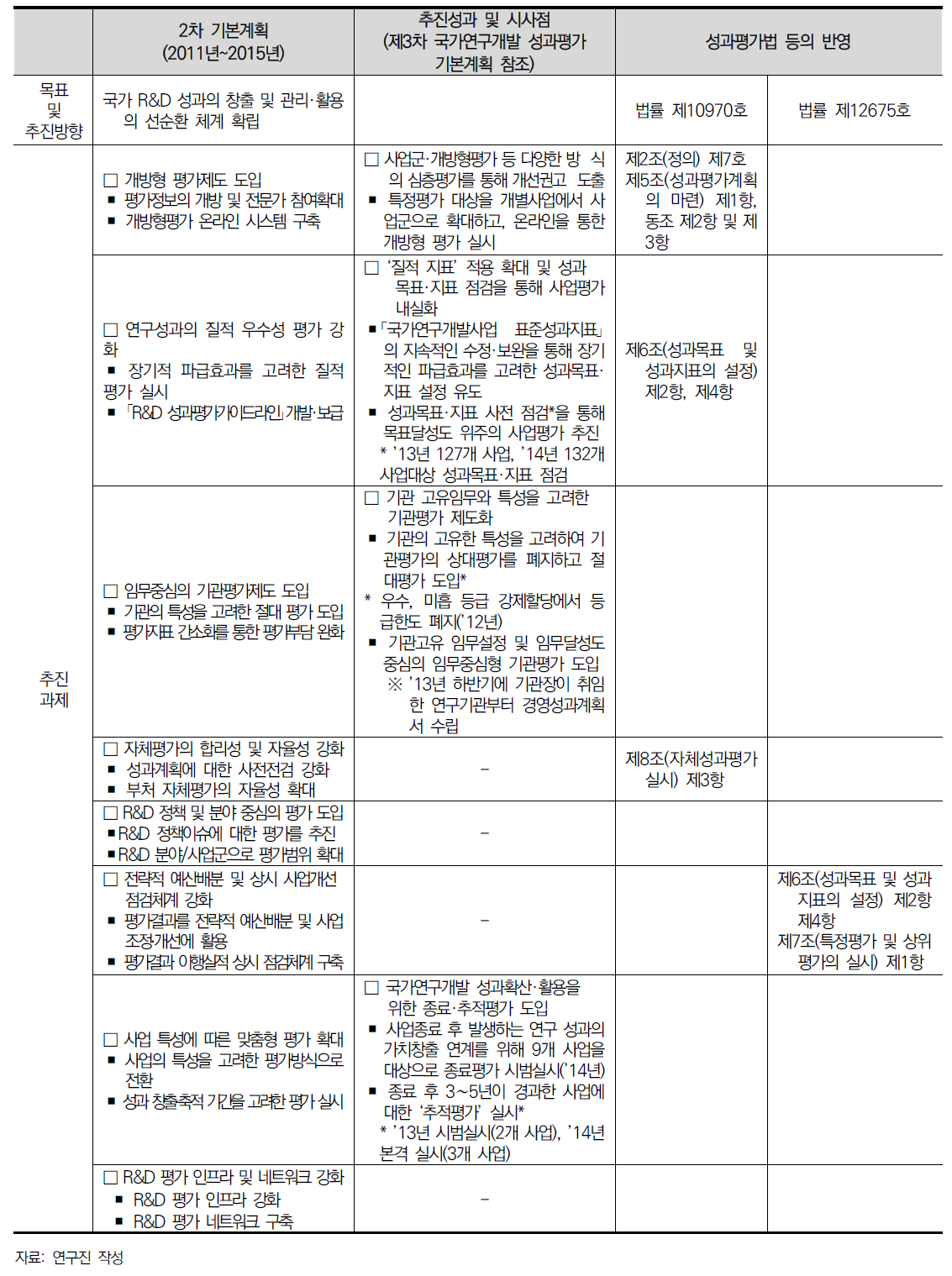 제2차 국가연구개발사업 성과평가 기본계획