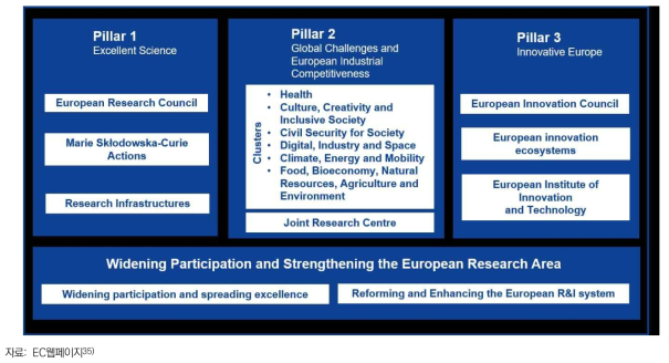 Horizon Europe 구조