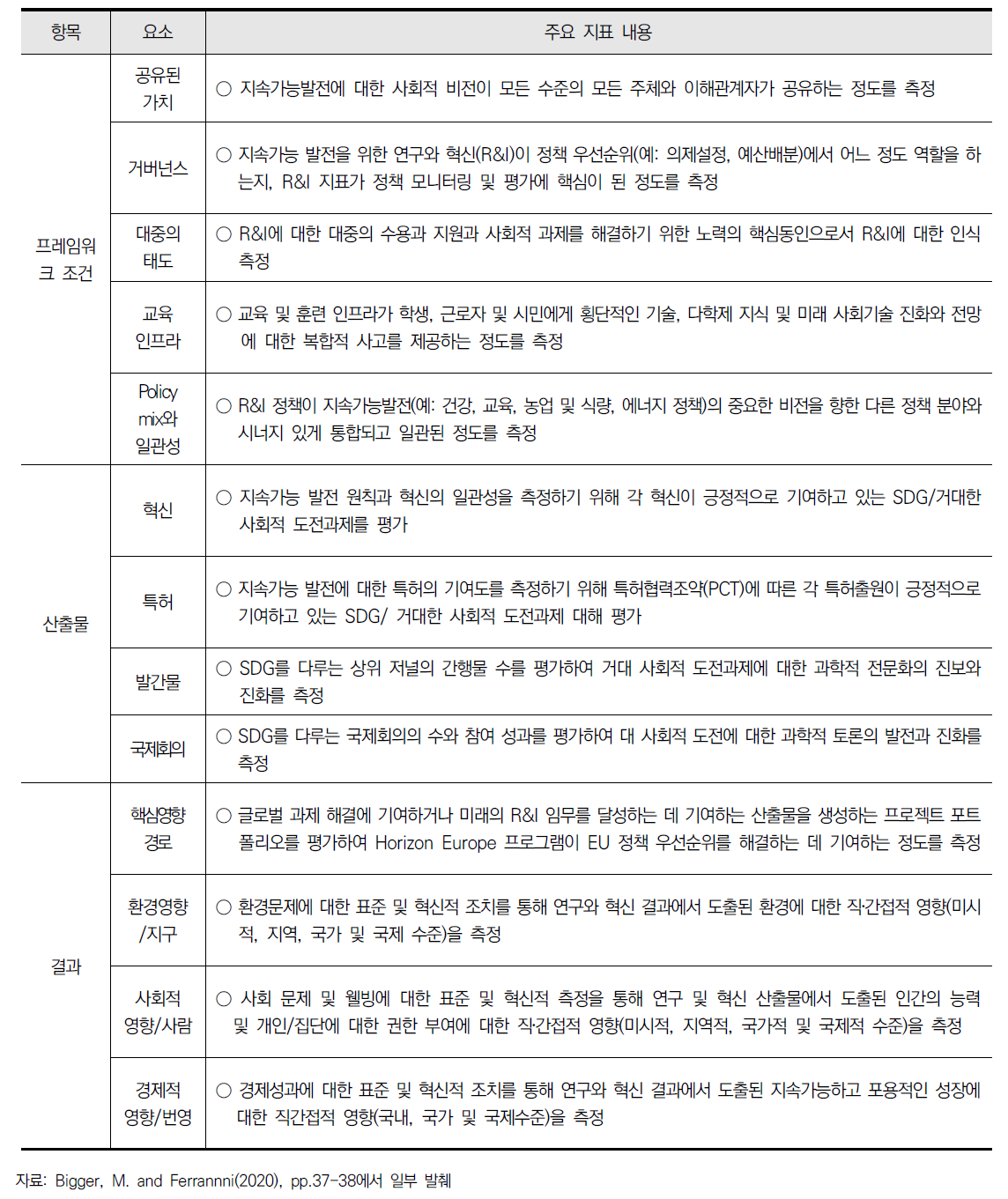 지속가능한 발전을 위한 R&I에 관한 새로운 확대된 지표 프레임워크 제안