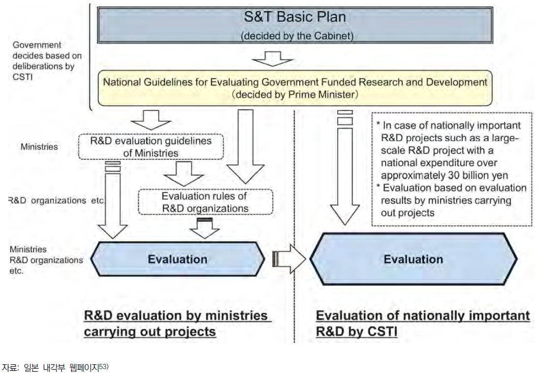 일본 CSTI R&D 평가 메커니즘