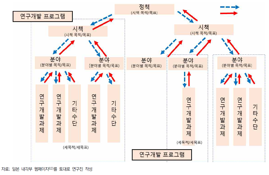 연구개발프로그램 범위