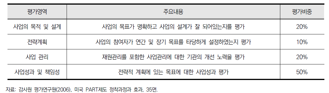 PART의 평가영역 및 항목