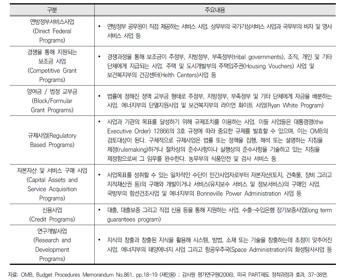 PART의 사업유형