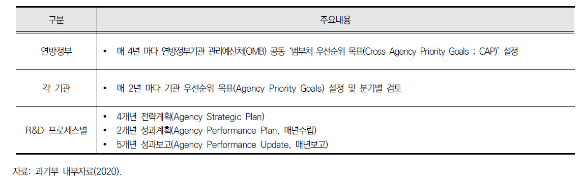 GPRAMA의 각 주체별 역할