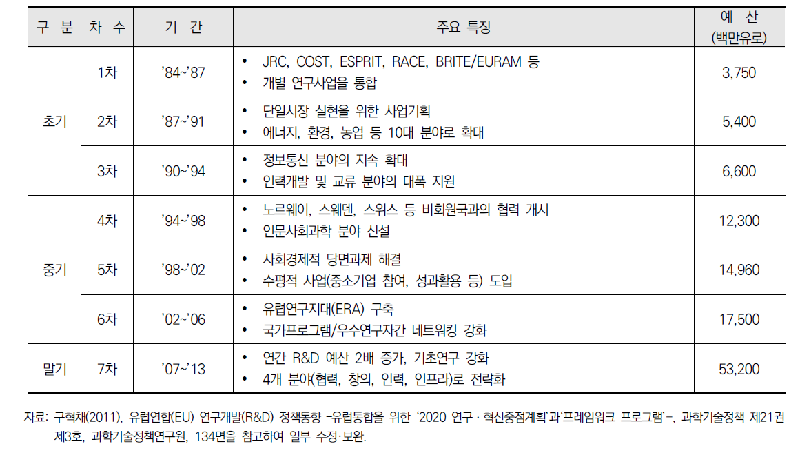 프레임워크 프로그램 개요