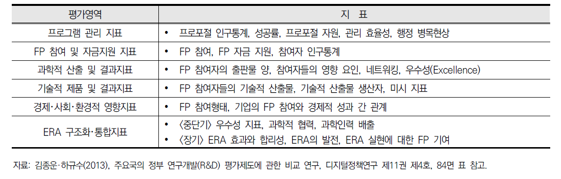 프레임워크 프로그램 평가영역 및 지표