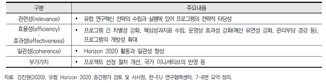 Horizon 2020의 중간평가 항목