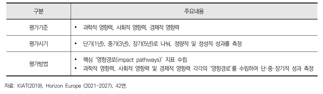 Horizon Europe의 평가기준, 시기, 방법