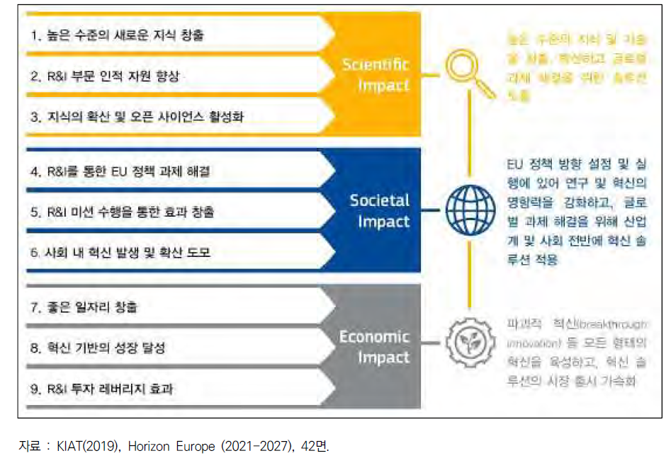 Horizon Europe의 평가기준(총괄)