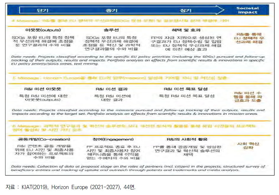 사회적 영향력 평가기준