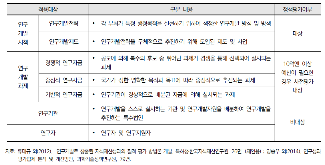 일본 국가연구개발평가의 적용 대상