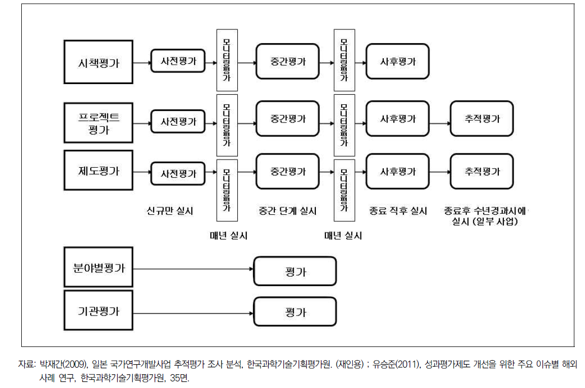 일본의 국가연구개발사업 평가시기별 평가유형