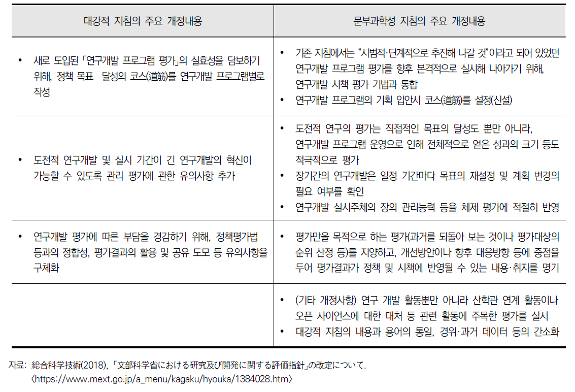 문부과학성 「연구 및 개발에 관한 평가지침」의 주요 개정내용