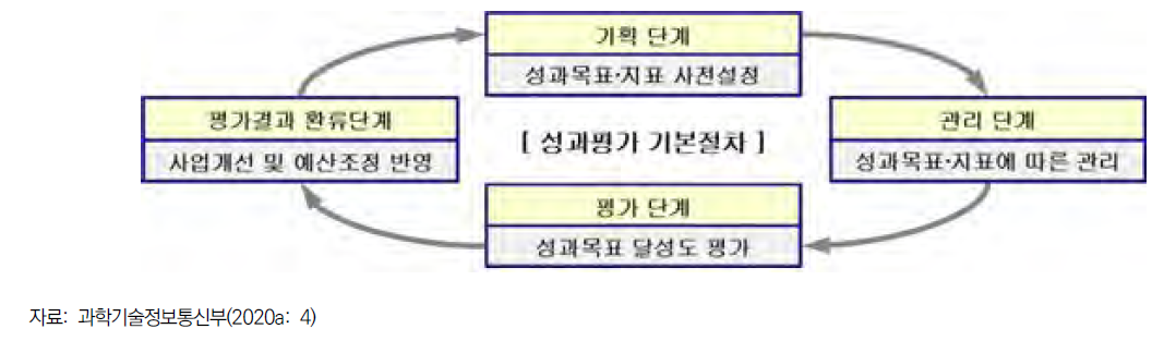 연구개발 성과평가의 기본절차