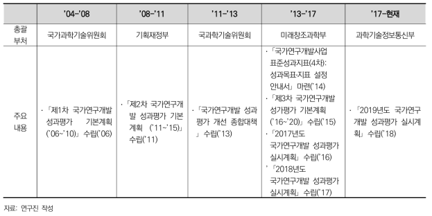 국가연구개발 평가제도 추진경과