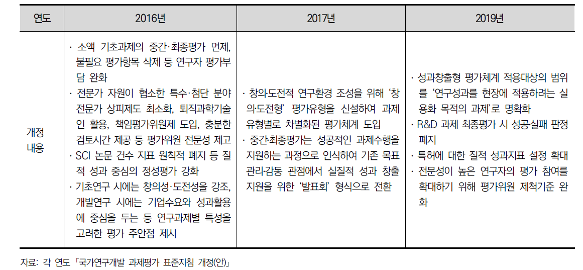 연도별 과제평가 표준지침 개정 내용