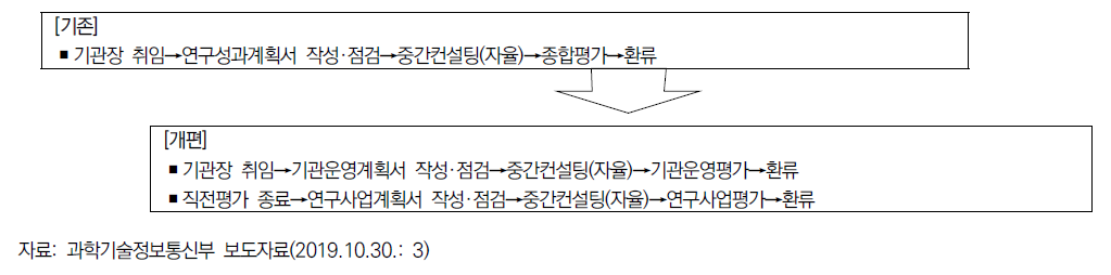 2019년 기관평가 제도개편 내용