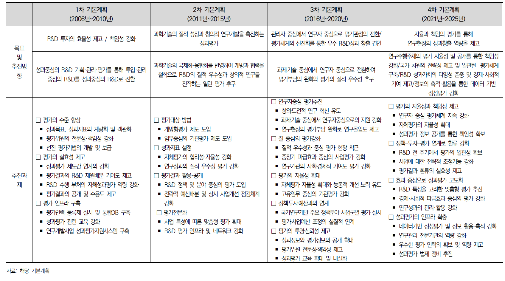 성과평가 기본계획의 주요 내용