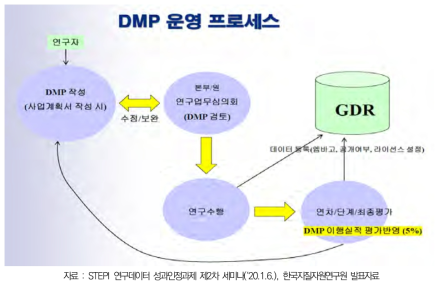 한국지질자원연구원 데이터관리계획 이행 절차