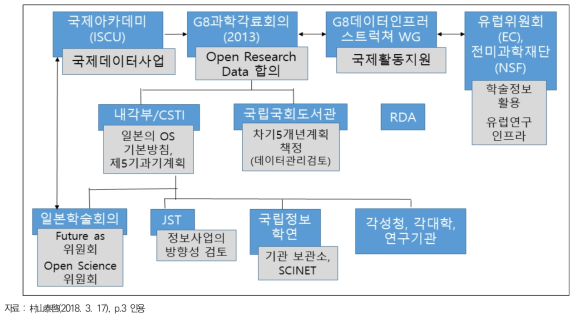 오픈 사이언스의 국제동향 및 일본 국내 연구데이터기반 상황