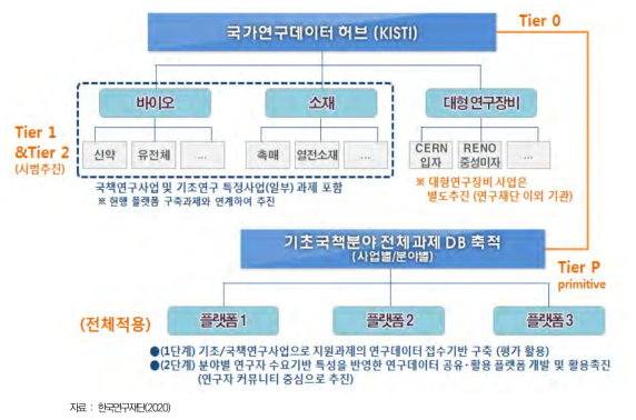 한국연구재단의 연구데이터 수집·관리·활용 운영 체계도