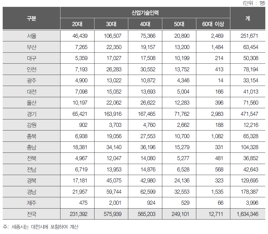 지역별 연령대별 산업기술인력 분포