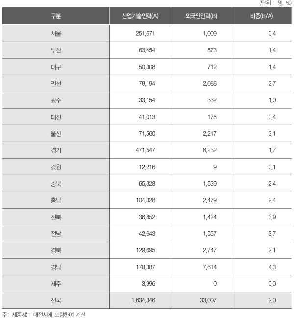 지역별 외국인 산업기술인력 분포