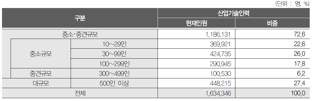 사업체 규모별 현원 및 비중