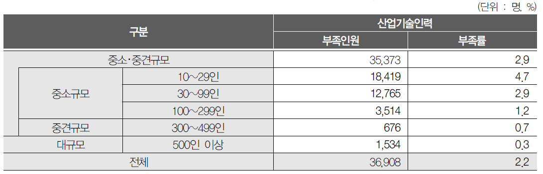 사업체 규모별 부족인원 및 부족률