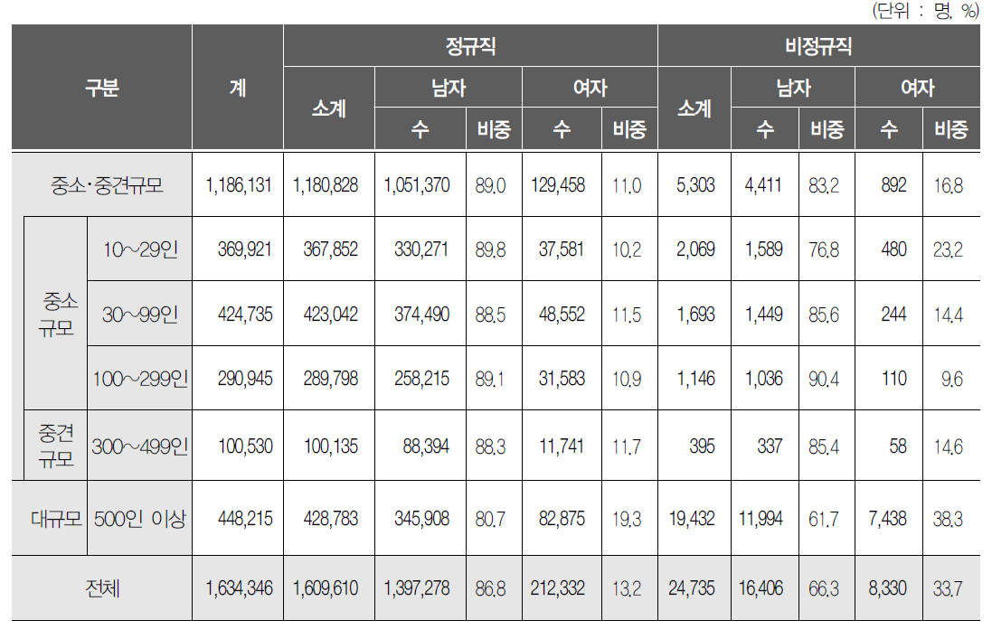 사업체 규모별 정규직 및 비정규직 분포