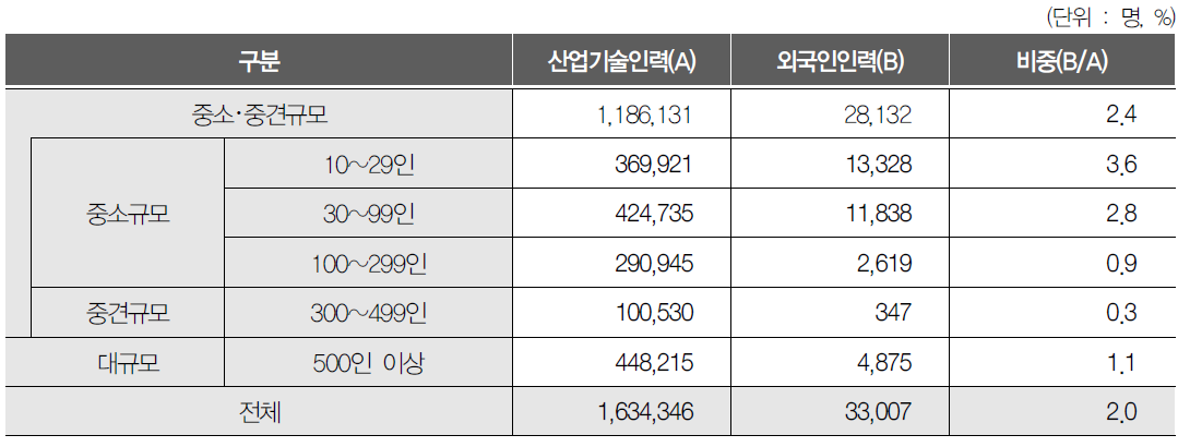 사업체 규모별 외국인 산업기술인력 근로자 분포