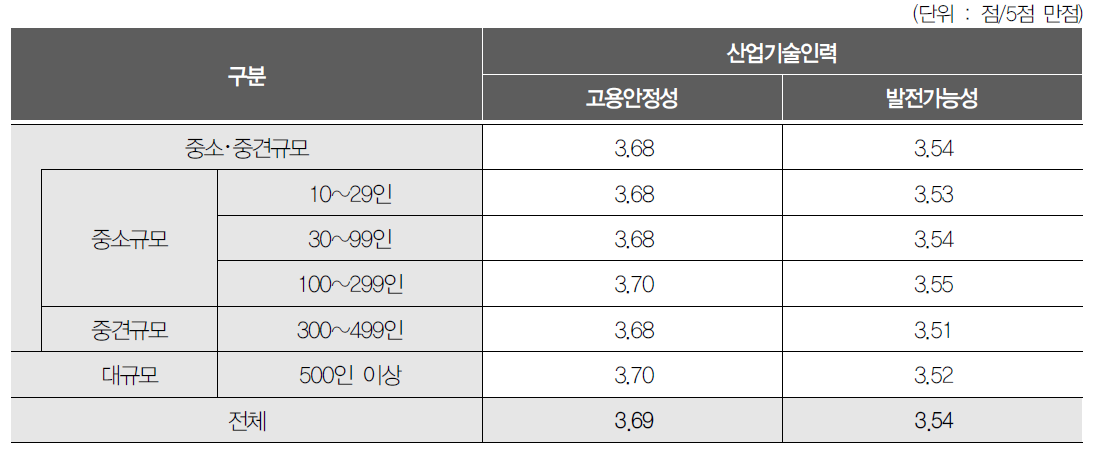 사업체 규모별 고용안정성 발전가능성 현황