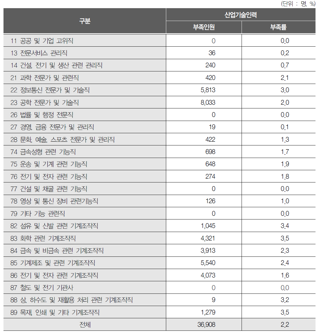 직업 중분류별 부족인원 및 부족률